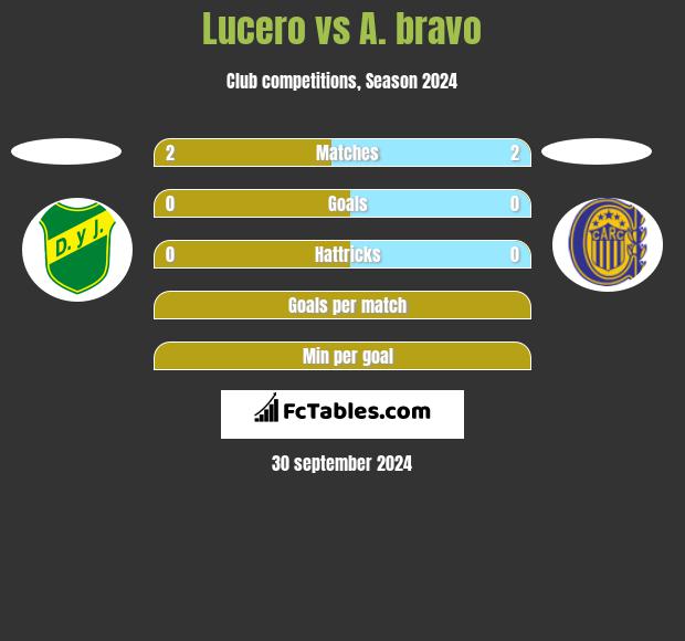 Lucero vs A. bravo h2h player stats