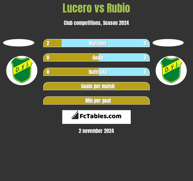 Lucero vs Rubio h2h player stats