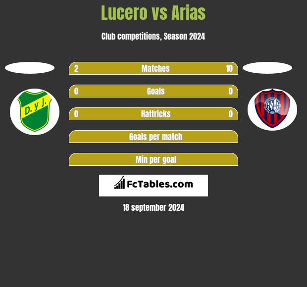 Lucero vs Arias h2h player stats