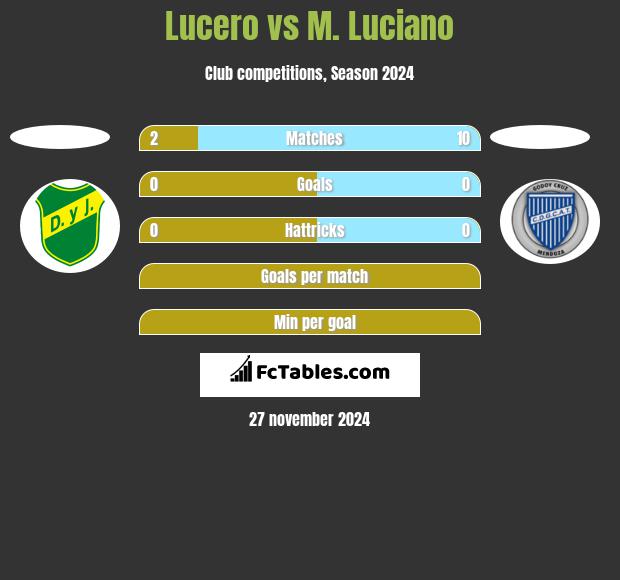 Lucero vs M. Luciano h2h player stats