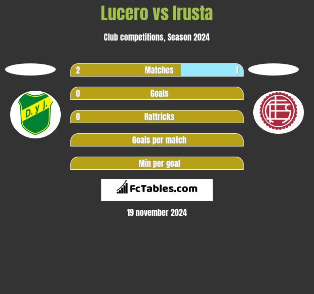 Lucero vs Irusta h2h player stats