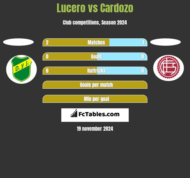 Lucero vs Cardozo h2h player stats