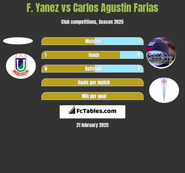 F. Yanez vs Carlos Agustin Farias h2h player stats