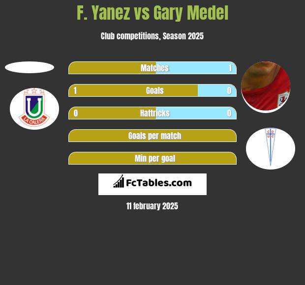 F. Yanez vs Gary Medel h2h player stats