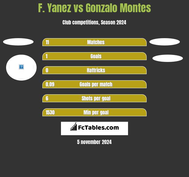 F. Yanez vs Gonzalo Montes h2h player stats