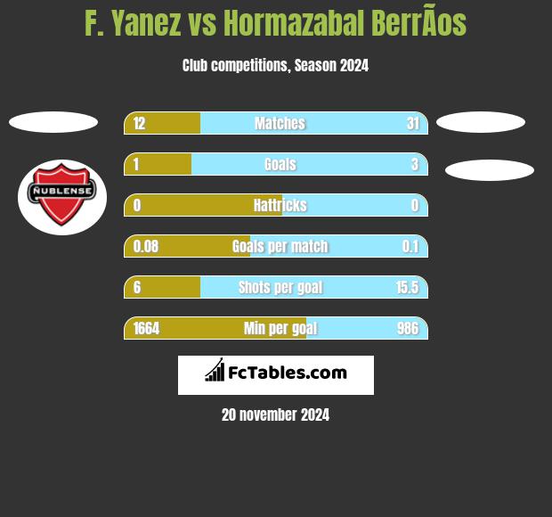 F. Yanez vs Hormazabal BerrÃ­os h2h player stats