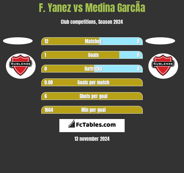 F. Yanez vs Medina GarcÃ­a h2h player stats