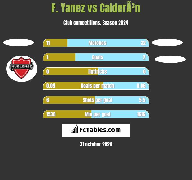 F. Yanez vs CalderÃ³n h2h player stats