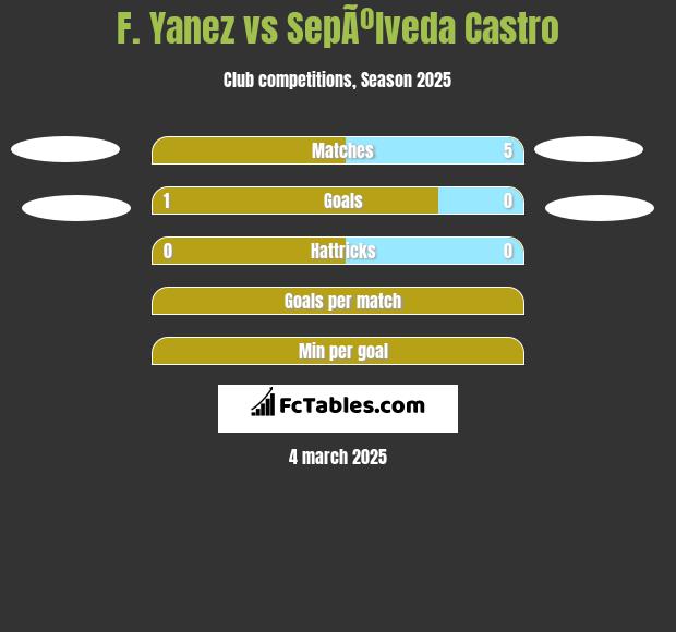 F. Yanez vs SepÃºlveda Castro h2h player stats