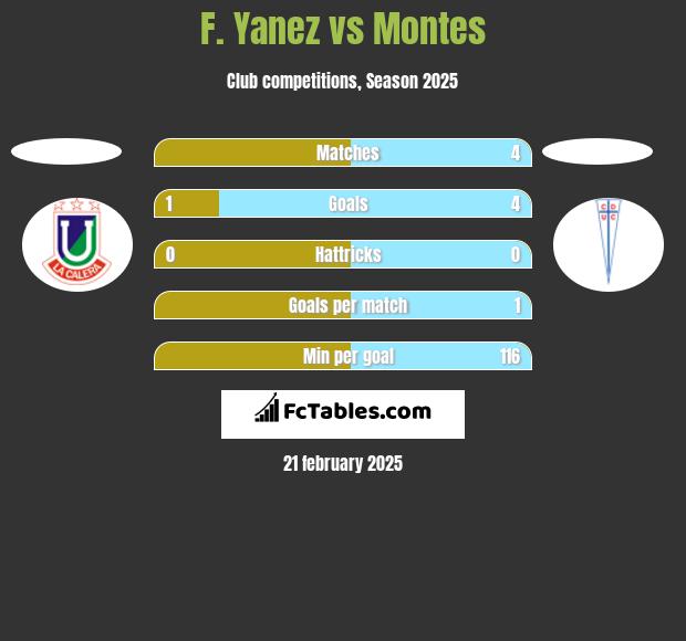 F. Yanez vs Montes h2h player stats