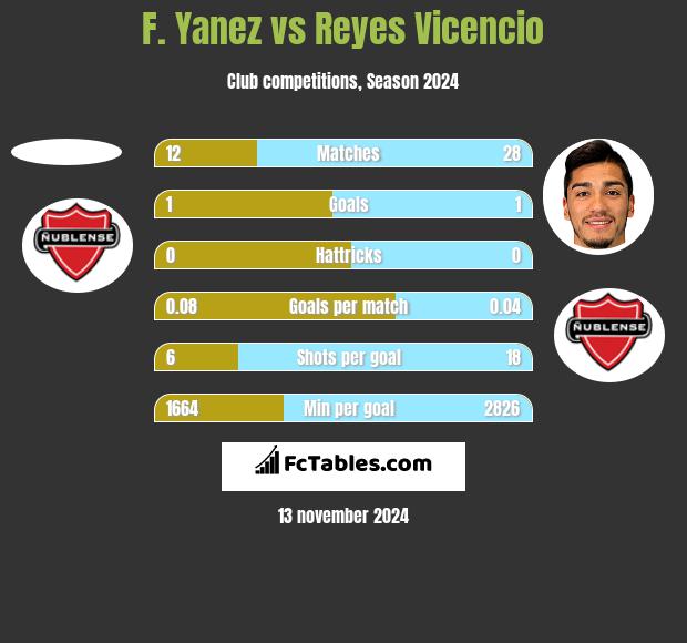 F. Yanez vs Reyes Vicencio h2h player stats