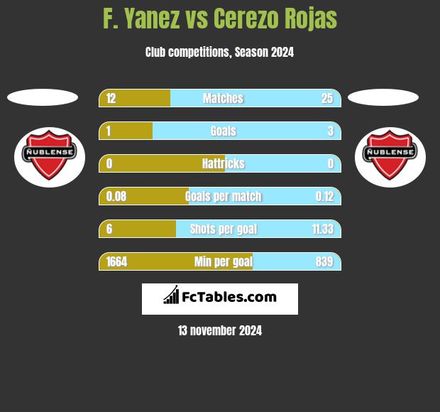 F. Yanez vs Cerezo Rojas h2h player stats