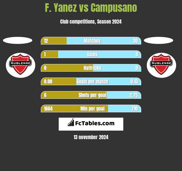 F. Yanez vs Campusano h2h player stats