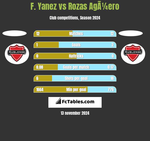 F. Yanez vs Rozas AgÃ¼ero h2h player stats