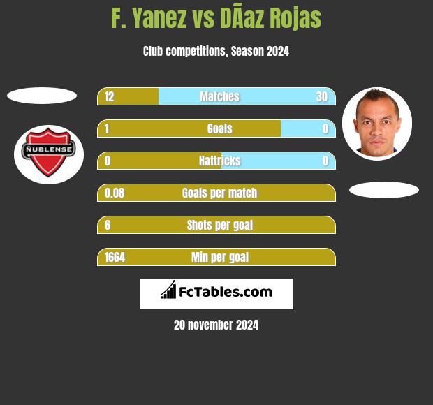 F. Yanez vs DÃ­az Rojas h2h player stats