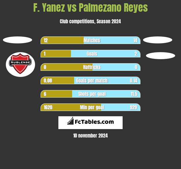 F. Yanez vs Palmezano Reyes h2h player stats