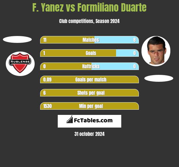 F. Yanez vs Formiliano Duarte h2h player stats