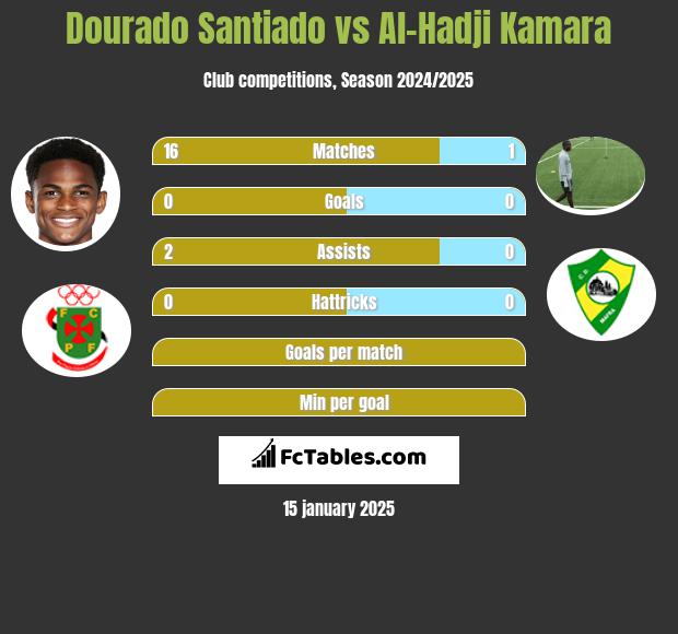 Dourado Santiado vs Al-Hadji Kamara h2h player stats