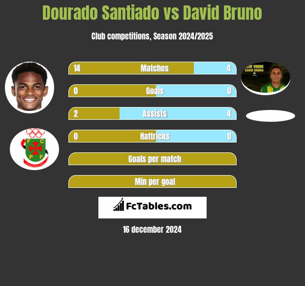 Dourado Santiado vs David Bruno h2h player stats