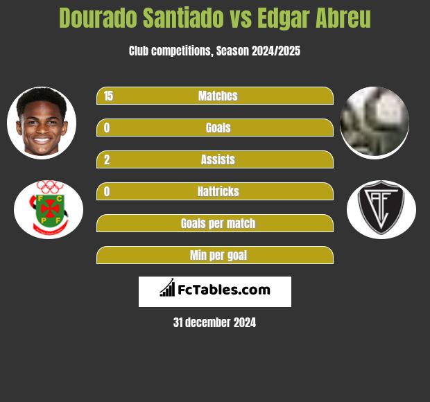 Dourado Santiado vs Edgar Abreu h2h player stats