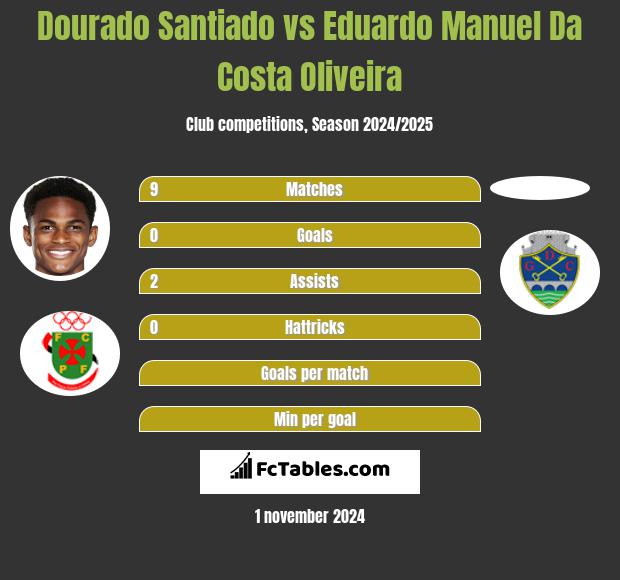 Dourado Santiado vs Eduardo Manuel Da Costa Oliveira h2h player stats