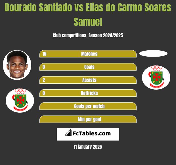 Dourado Santiado vs Elias do Carmo Soares Samuel h2h player stats