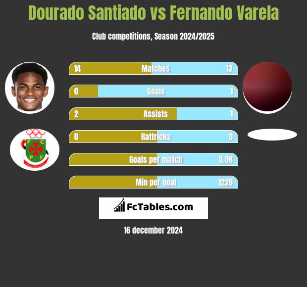 Dourado Santiado vs Fernando Varela h2h player stats