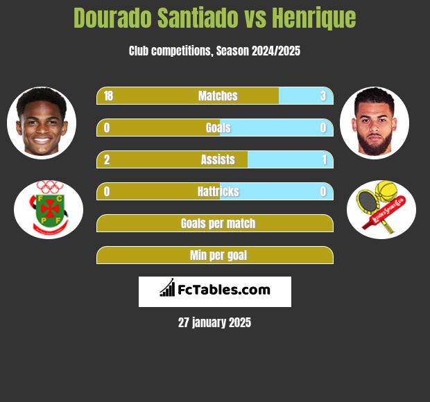 Dourado Santiado vs Henrique h2h player stats