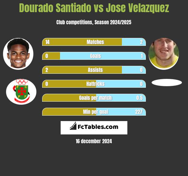 Dourado Santiado vs Jose Velazquez h2h player stats