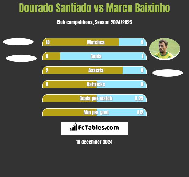 Dourado Santiado vs Marco Baixinho h2h player stats