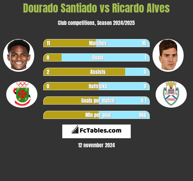 Dourado Santiado vs Ricardo Alves h2h player stats