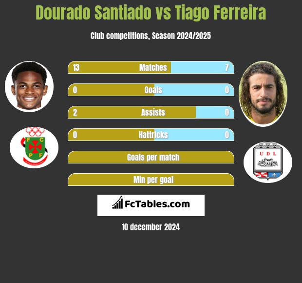 Dourado Santiado vs Tiago Ferreira h2h player stats