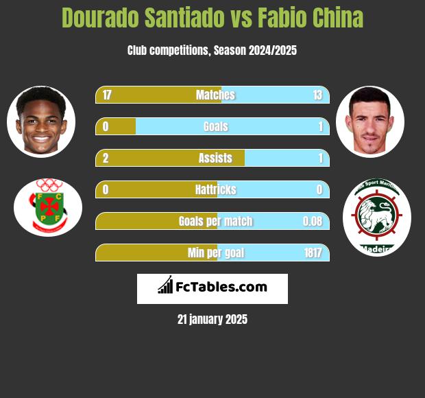 Dourado Santiado vs Fabio China h2h player stats