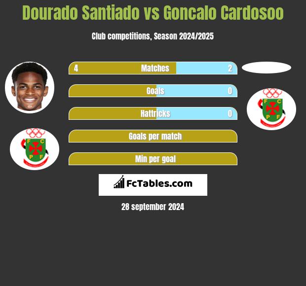 Dourado Santiado vs Goncalo Cardosoo h2h player stats