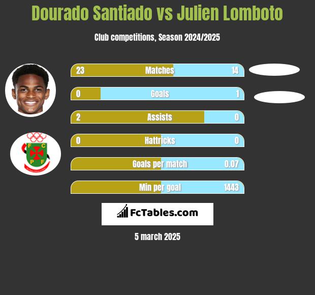 Dourado Santiado vs Julien Lomboto h2h player stats