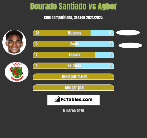 Dourado Santiado vs Agbor h2h player stats