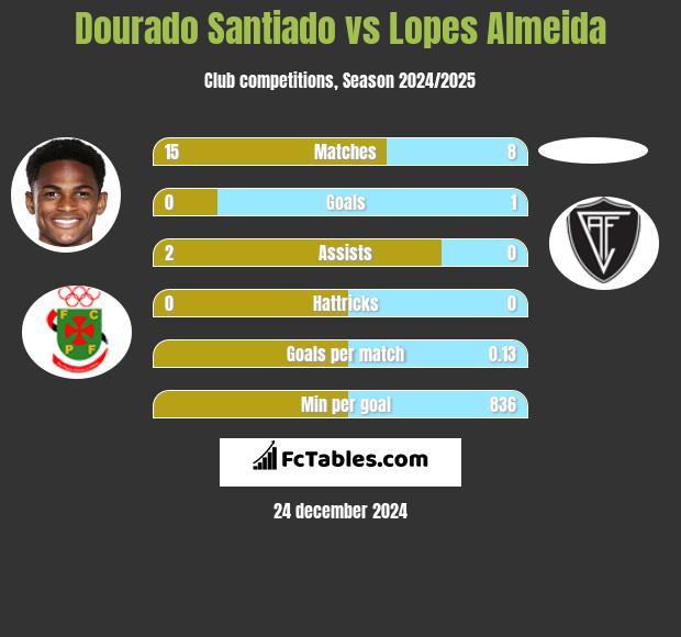 Dourado Santiado vs Lopes Almeida h2h player stats