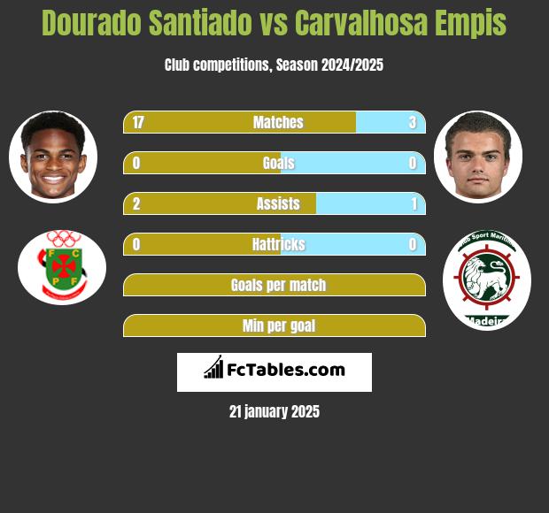 Dourado Santiado vs Carvalhosa Empis h2h player stats