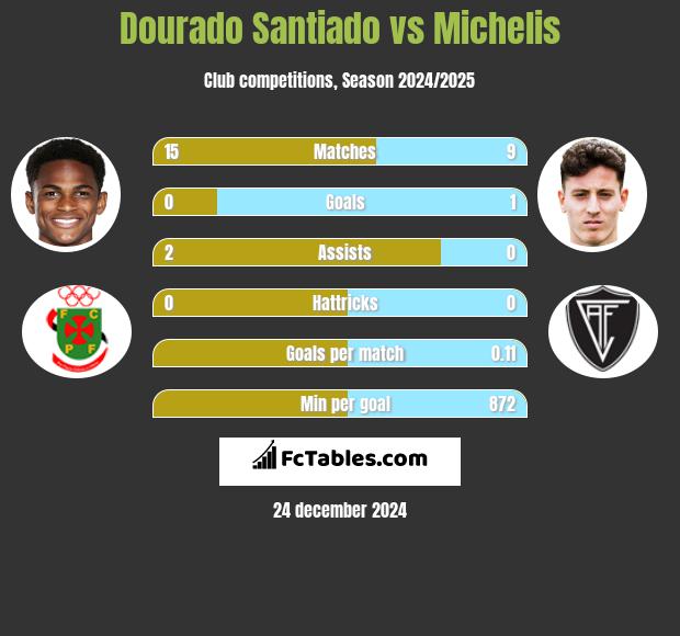 Dourado Santiado vs Michelis h2h player stats