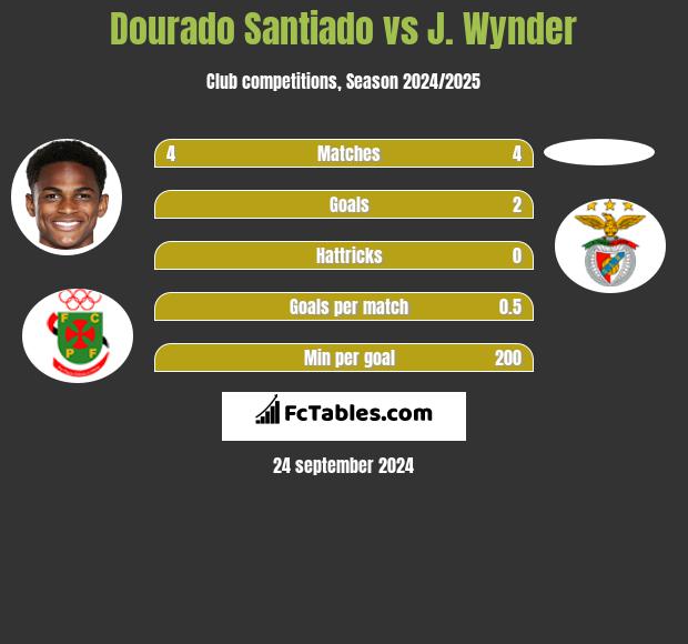 Dourado Santiado vs J. Wynder h2h player stats