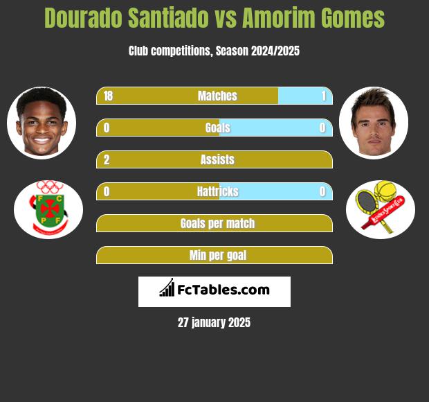 Dourado Santiado vs Amorim Gomes h2h player stats