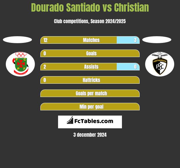 Dourado Santiado vs Christian h2h player stats