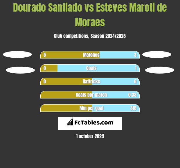 Dourado Santiado vs Esteves Maroti de Moraes h2h player stats