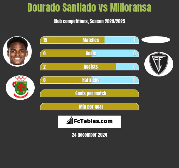 Dourado Santiado vs Milioransa h2h player stats