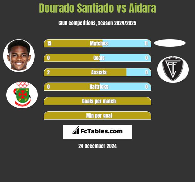 Dourado Santiado vs Aidara h2h player stats