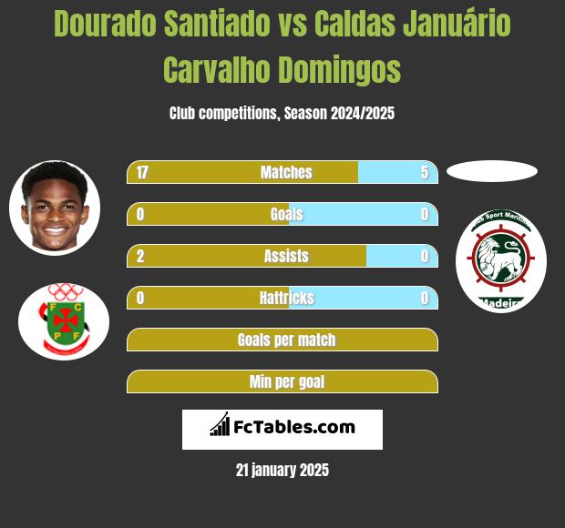 Dourado Santiado vs Caldas Januário Carvalho Domingos h2h player stats