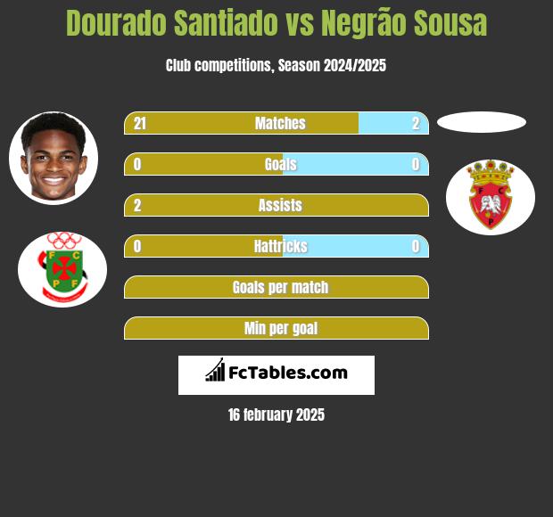 Dourado Santiado vs Negrão Sousa h2h player stats