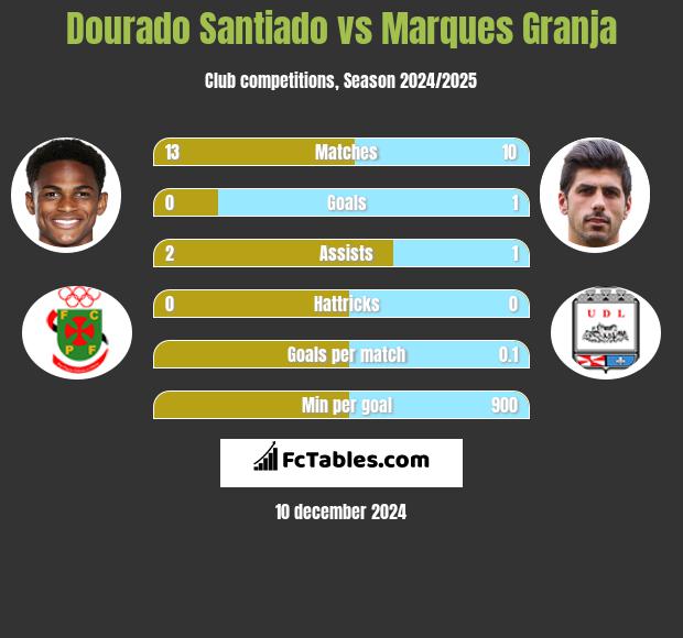 Dourado Santiado vs Marques Granja h2h player stats