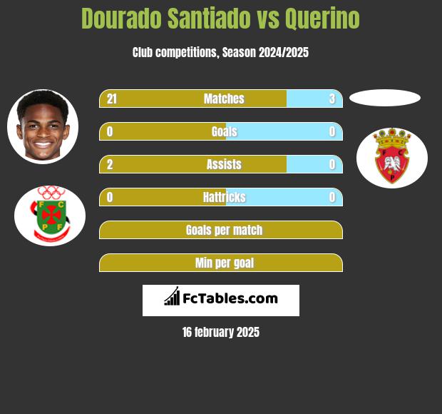 Dourado Santiado vs Querino h2h player stats