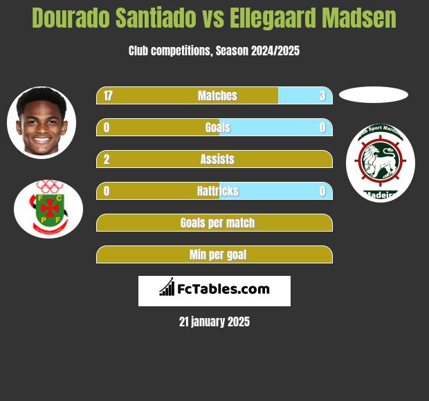 Dourado Santiado vs Ellegaard Madsen h2h player stats